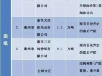 2016年浙江省將再關(guān)停4家紙企 8.5萬(wàn)噸產(chǎn)能