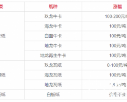 玖龍10月第二輪漲價(jià)通知來(lái)了，價(jià)格達(dá)到歷史峰值！