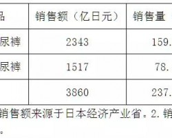 2017年日本衛生用品市場概況和趨勢